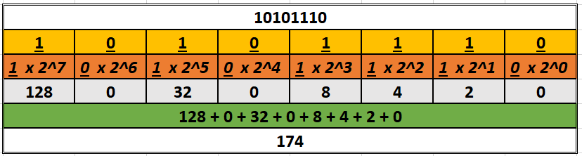 Biner To Decimal