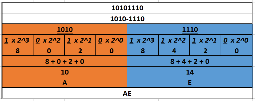 Biner To Hexadecimal