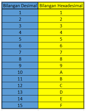 Tabel Decimal To Hexadecimal