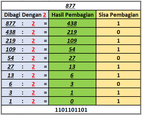 Decimal To Biner