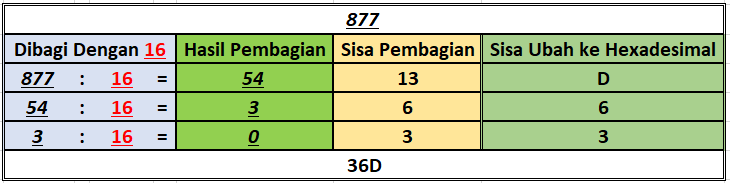 Decimal To Hexadecimal