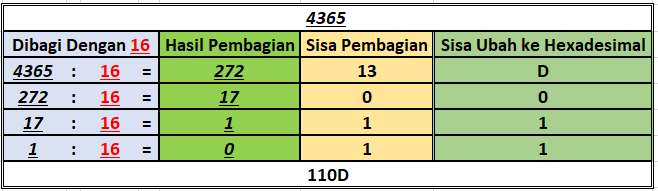 Soal No 3 Hexadesimal