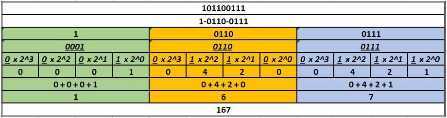 Octal-Biner To Hexadecimal