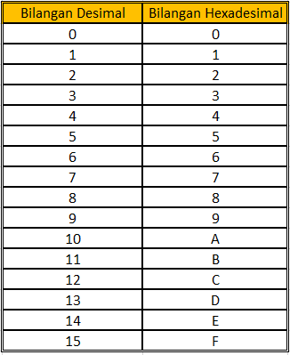 Tabel Decimal To Hexadecimal