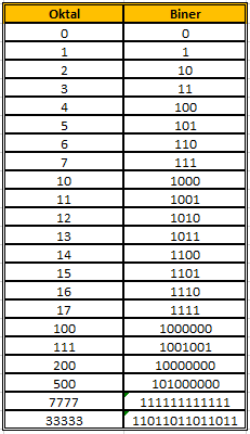 Tabel Octal To Biner